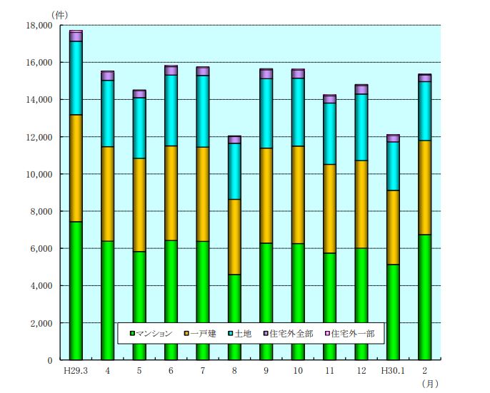 不動産流通推進センター｜売り物件成約報告件数の最近の動向のグラフ
